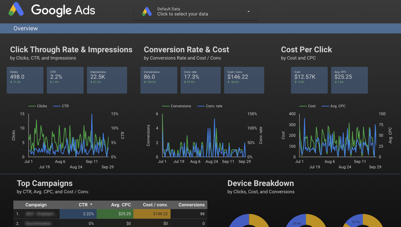 Screenshot of a Google Ads dashboard displaying PPC analytics